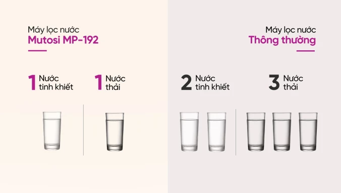 Máy lọc nước Mutosi MP-192